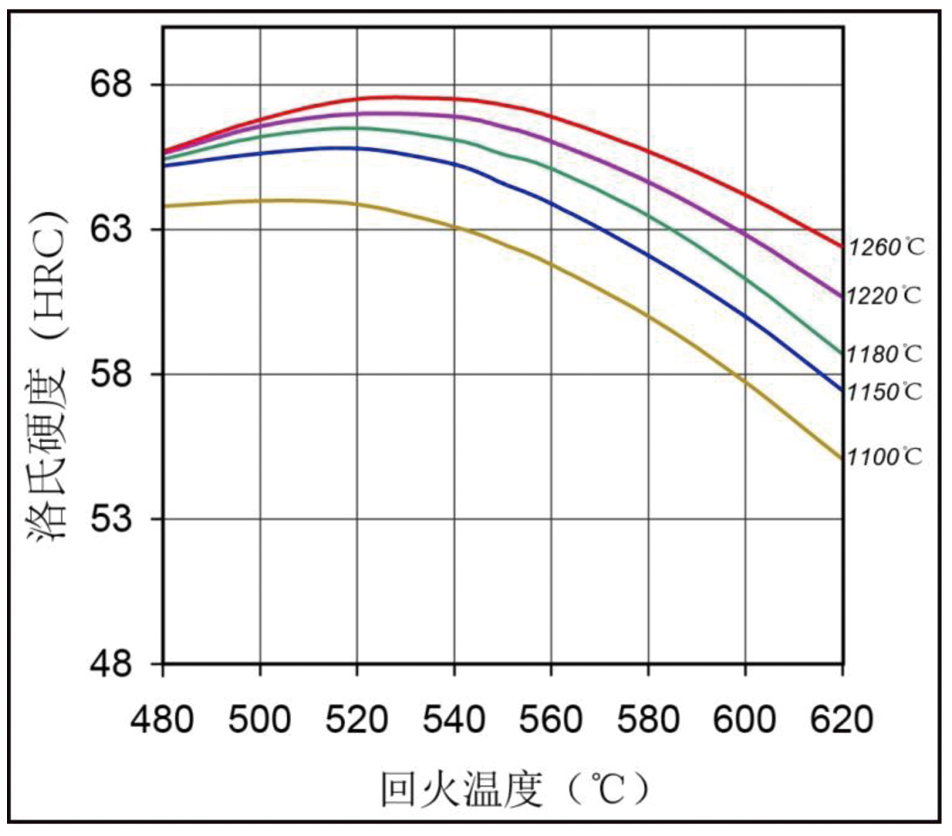 奥式体化淬火温度